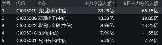 继续猛攻！吃喝板块迅速拉升，食品ETF（515710）盘中涨超2%！主力资金持续加码