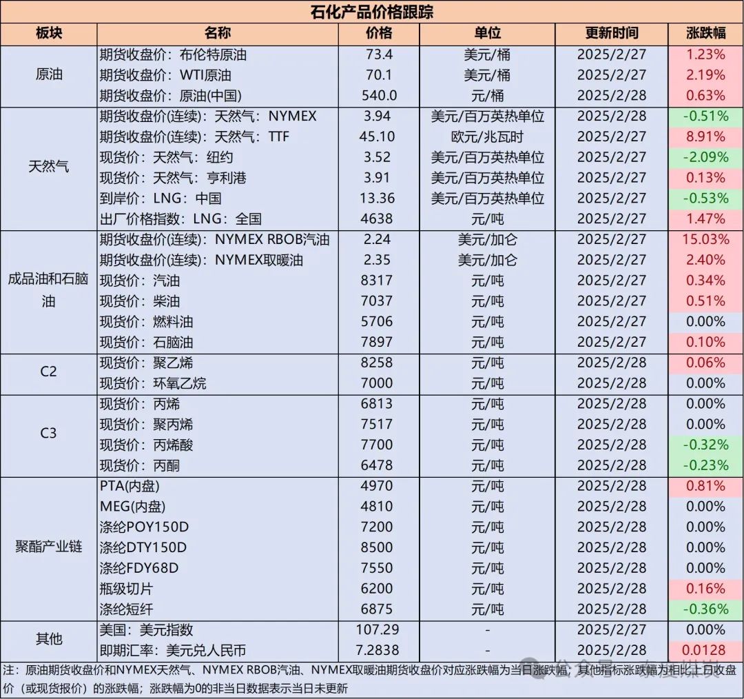 【民生能源 周泰团队】石化日报：伊拉克将恢复从伊拉克库尔德斯坦地区出口石油，初始石油出口量将为18.5万桶，将逐渐增加