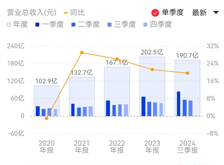 古井贡酒：增速放缓存货创新高、年度目标恐完不成，高管薪酬远超行业