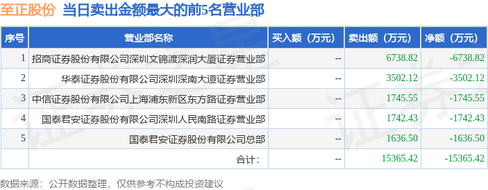 3月3日至正股份（603991）龙虎榜数据：游资苏南帮上榜