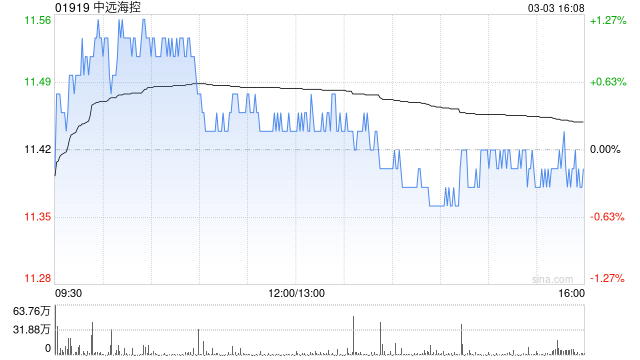 中远海控：截至2月末累计回购8908.01万股A股